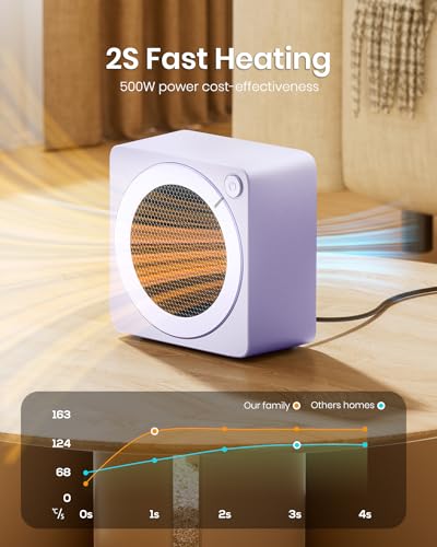 Gaiatop Mini Space Heater, Lightweight PTC Ceramic Fast Heating 500W Energy Efficient for Indoor Use, Overheating & 45° Tip-Over Protection, Portable Desk Electric Heaters for Office Home Purple - color: Purple