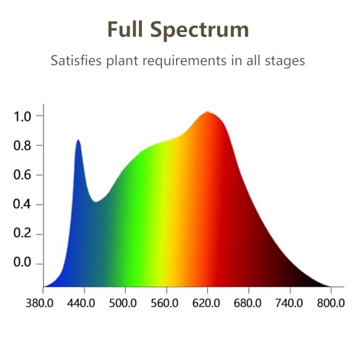 GHodec Grow Light,Full Spectrum White 84 LED Clip Plant Light | 6000K White Full Spectrum Desk Lamp for Indoor Plants Growing, 4/8/12H Timer & 5 Dimmable Levels
