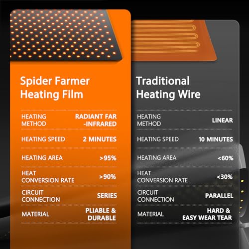 Spider Farmer 48"x20.75" Built-in Temperature Controller Seedling Heat Mat | MET & UL Certified, IP67 Waterproof Plant Heating Pad for Indoor Seed Starting Germination Hydroponics and Greenhouses - size: 48"x 20.75"