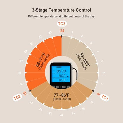 INKBIRDPLUS Plug in Thermostat Timer with Cycle Time Period Control, Heating/Cooling - style: Temp+Multi-Stage Program