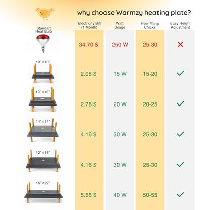 Hatching Time Warmzy 10"x12" Chick Heating Plate – Safe 20W Chicken Coop Heater for 20–25 Chicks with Adjustable Legs | Gentle Low-Heat Brooder Plate for Chicks, Durable Fire-Resistant Chicken Heater - size: 10'" x 12" for 20-25 Chicks
