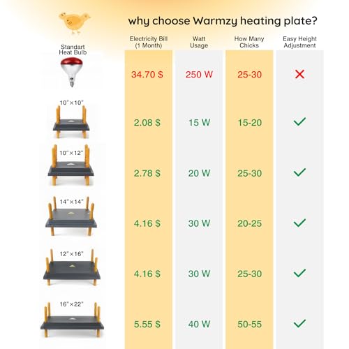 Hatching Time Warmzy 10"x10" Chick Heating Plate – Safe 15W Chicken Coop Heater for 15–20 Chicks with Adjustable Legs | Gentle Low-Heat Brooder Plate for Chicks, Durable Fire-Resistant Chicken Heater - size: 10" x 10" for 15–20 Chicks