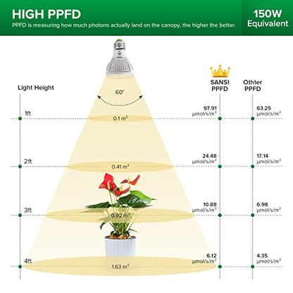 SANSI LED Grow Light Bulb for Seeds and Greens, Full Spectrum 10W Grow Light (150 Watt Equiv) with Optical Lens for Indoor Plant, High PPFD, E26 Base, 6-Pack - size: 6 Pack
