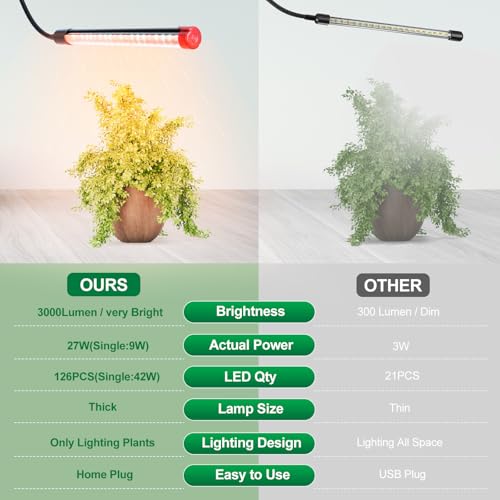 Clip Grow Lights for Indoor Plants, Seed Starting, Bonsai, 4/8/12/16/20H Timer, Full Spectrum Plant Growing Lamps, 27 Watt Power Draw, NO Need Adapter, 360° Gooseneck - size: Clip-3Head-27W