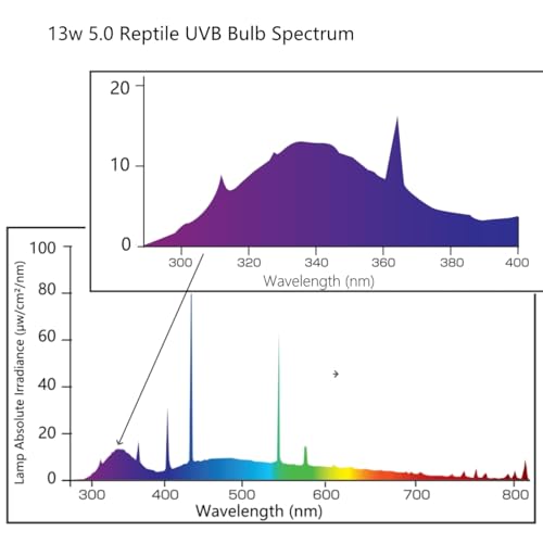 Leoterra 13W UVB 5.0 Light Perfect for Chameleons and Tree Frogs - Tropical UVA UVB Lamp E26 Compact Fluorescent Terrarium Bulb - size: 13w 5.0