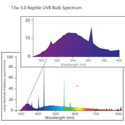 Leoterra 13W UVB 5.0 Light Perfect for Chameleons and Tree Frogs - Tropical UVA UVB Lamp E26 Compact Fluorescent Terrarium Bulb - size: 13w 5.0