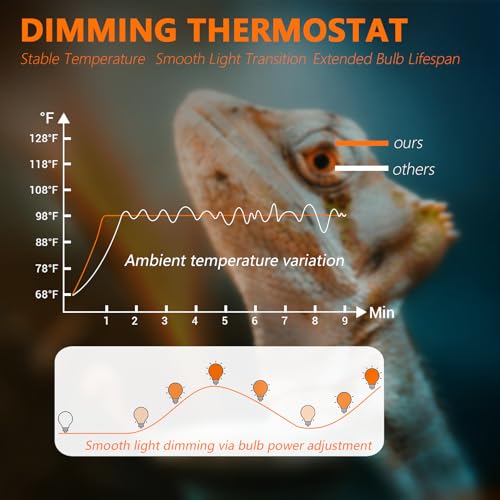 Dual Reptile Light Fixture with Timer & PID Dimming Thermostat, Day-Night Heat & Light Cycle, Heat Lamp for Bearded Dragons Terrariums, Max 160W Per Socket (No Bulbs) - size: Heat Lamp+Thermostat