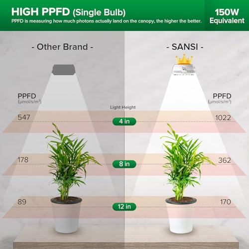 SANSI Puck Grow Light, LED Plant Light for Indoor Plants Full Spectrum Grow Lamp 10W (150 Watt Equiv), Small Hanging Plant Lamp with Timer Auto On Off 4 8 12 Hrs, 4-Level Dimmable for Plant Shelf - size: Puck Grow Light with Timer
