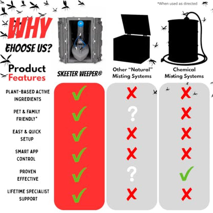 Skeeter Weeper® Smart Pest Control Fogging/Misting System and Premium Natural Misting Solution Bottle (Concentrate)