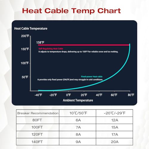 H&G Lifestyles Roof Heat Cable Snow De-icing Kit Self-Regulating Plug-in Ready Heat Tape for Roof and Gutters Ice Dam Prevention 8W/ft 50ft | Self-Regulating Heaters to Prevent Ice Dams,Heavy Duty Heat Tapes for Snow De-icing, 8Watts per Foot Patented Tec