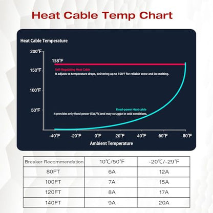 H&G Lifestyles Roof Heat Cable Snow De-icing Kit Self-Regulating Plug-in Ready Heat Tape for Roof and Gutters Ice Dam Prevention 8W/ft 50ft | Self-Regulating Heaters to Prevent Ice Dams,Heavy Duty Heat Tapes for Snow De-icing, 8Watts per Foot Patented Tec