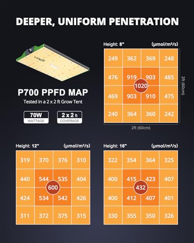 70 Watt Grow Light, Dimmable Plant Light, LED Grow Lights for Indoor Plants | VIPARSPECTRA P700 Full Spectrum Growing Lamp Seed Starting Seedlings Vegetable, 11000 Lumens Small Hanging for 2x2 Grow Tent - size: 13"x7.9"
