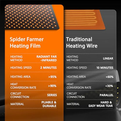 Spider Farmer 10"x20.75" Seedling Heat Mat with Built-in Thermostat | Fast & Uniform Heating, MET & UL Certified, IP67 Waterproof Plant Heating Pad for Seed Starting Germination Hydroponics - size: 10"x 20.75"