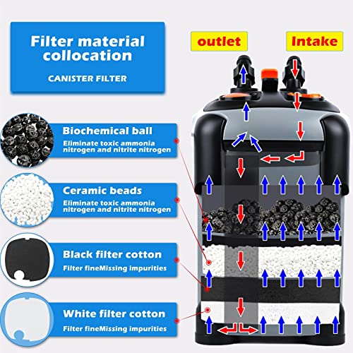 SUNWEN Aquarium External Ultra-Quiet Canister Filter, Fish Tank Water Circulation Filter with Filter Media 171/225/266/317/397GPH - size: SF-1000F-UV-266GPH