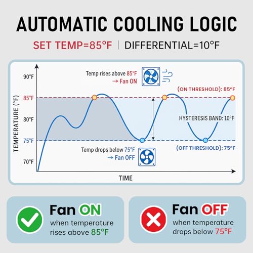 Attic Fan Thermostat, 120V Digital Cooling Temperature Controller | 0–10H Timer, Plug-in Exhaust Fan Temperature Controlled Outlet for Greenhouse, Workshop, Garage