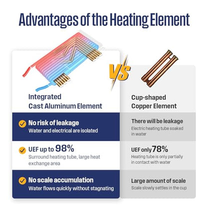 Westinghouse Wifi Tankless Water Heater Electric,14kW 240V,2 Point Use,Gray | Max 3.38GPM, 86-140℉ Temp.Range, ETL Certified, Space-Saving, Smart Wifi Compatible with Alexa & Google Home - color: Gray 14