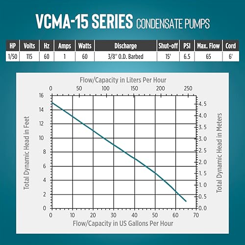 Little Giant VCMA-15ULT 115 Volt, 65 GPH, 1/50 HP Automatic Condensate Removal Pump with Tubing (no safety switch), Black/White, 554411 | 6' cord w/ plug, 20' Tubing, No safety switch, 1/50 HP, 15' shutoff, Automatic, 1/2 gal tank, For HVAC /dehumidifiers