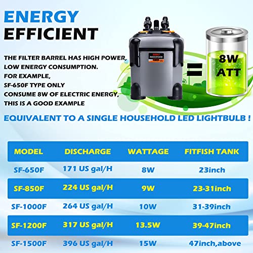 SUNWEN Aquarium External Ultra-Quiet Canister Filter, Fish Tank Water Circulation Filter with Filter Media 171/225/266/317/397GPH - size: SF-650F-171GPH