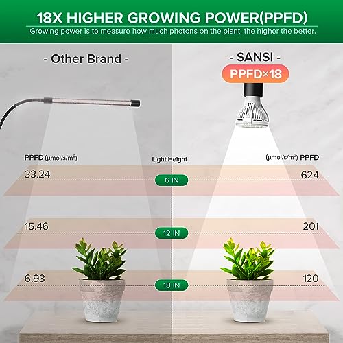 SANSI LED Grow Lights for Indoor Plants, Lifetime Free Bulb Replacement | 150W Full Spectrum 1-Gooseneck Clip Plant Grow Light, Plant Light with Timer 4/8/12 Hrs, High PPFD Growing Power Grow Lamp - size: 1 Head 1 Pack