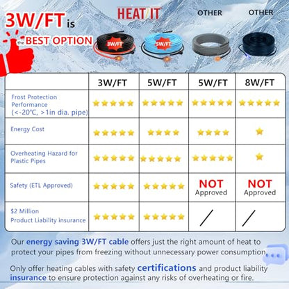 HEATIT 2ft Self-Regulating Pipe Heating Cable Pipe Freeze Protection 3W/ft | Suitable for metal and plastic pipes, ETL certified for reliable freeze protection and safe operation. - style: 2 ft