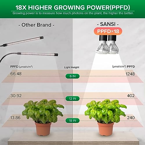 SANSI LED Grow Lights for Indoor Plants, Lifetime Free Bulb Replacement | 300W Full Spectrum 2-Gooseneck Clip Plant Grow Light, Plant Light with Timer 4/8/12 Hrs, High PPFD Growing Power Grow Lamp - size: 2 Head 1 Pack