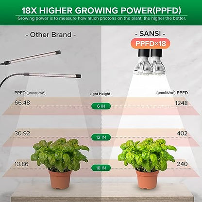 SANSI LED Grow Lights for Indoor Plants, Lifetime Free Bulb Replacement | 300W Full Spectrum 2-Gooseneck Clip Plant Grow Light, Plant Light with Timer 4/8/12 Hrs, High PPFD Growing Power Grow Lamp - size: 2 Head 1 Pack