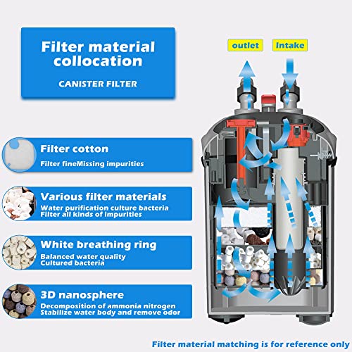SUNWEN Aquarium External Ultra-Quiet Canister Filter, Fish Tank Water Circulation Filter with Filter Media 171/225/266/317/397GPH - size: SF-1200F-UV- 317GPH