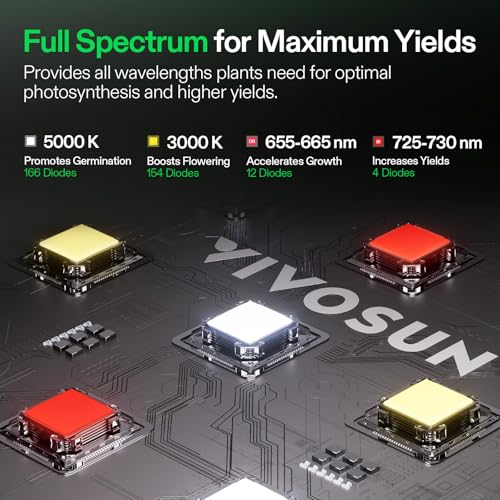 VIVOSUN LumaLight 100W LED Grow Light, Full Spectrum Plant Light | Smart Dimmable & High PPFD for Indoor Plants Seedling Vegetables Bloom, Fits 2×2/2×4 Grow Tents - size: 2x2
