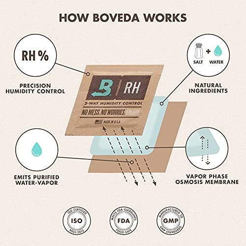 Boveda 62% Two-Way Humidity Control Packs For Storing ½ oz – Size 4 – 10 Pack – Moisture Absorbers for Small Storage Containers – Humidifier Packs – Hydration Packets in Resealable Bag