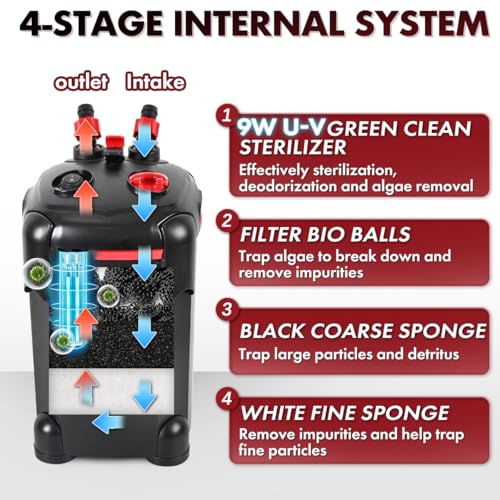 PONDFORSE Canister Filter, External Aquarium Filter Ultra-Quiet with Media | Adjustable Flow Rate, Multiple Filtration Approaches, Powerful Water Circulation Cleaning Machine for Fish Tanks and Aquarium - size: Large-2
