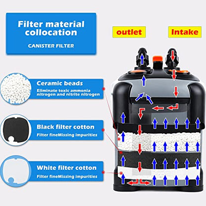 SUNWEN Aquarium External Ultra-Quiet Canister Filter, Fish Tank Water Circulation Filter with Filter Media 171/225/266/317/397GPH - size: SF-1200F-UV- 317GPH