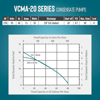 Little Giant VCMA-20ULS 115 Volt, 80 GPH, 1/30 HP Automatic Condensate Removal Pump for HVAC/Refrigeration Systems/Dehumidifiers with Overflow Detection Switch and 6-Foot Cord, White/Black, 554425 - size: 115 Volts
