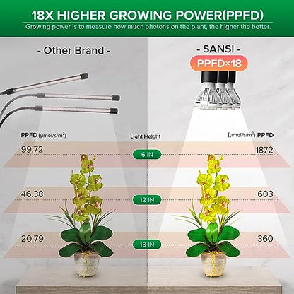 SANSI LED Grow Lights for Indoor Plants, Lifetime Free Bulb Replacement | 450W Full Spectrum 3-Gooseneck Clip Plant Grow Light, Plant Light with Timer 4/8/12 Hrs, High PPFD Growing Power Grow Lamp - size: 3 Head 1 Pack