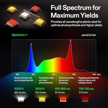 VIVOSUN LumaLight 320W LED Grow Light, Full Spectrum Indoor Plant Light | Deep Canopy Penetration, Smart Dimmable LED Bar Lamp for Vegetables, Herbs, Flowers, 3x3ft Coverage, GrowHub Compatible - size: 3.1x3.1