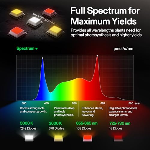 VIVOSUN LumaLight 500W LED Grow Light, Full Spectrum Indoor Plant Light | Deep Canopy Penetration, Smart Dimmable LED Bar Lamp for Vegetables, Herbs, Flowers, 4x4ft Coverage, GrowHub Compatible - size: 4.1x4.1