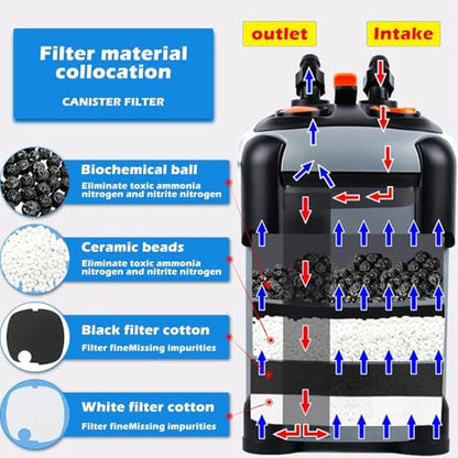 SUNWEN Aquarium External Ultra-Quiet Canister Filter, Fish Tank Water Circulation Filter with Filter Media 171/225/266/317/397GPH (SF-1800F-UV) - size: SF-1800FUV