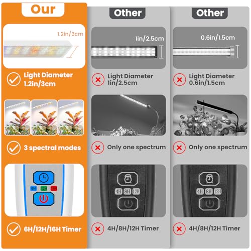 Kullsinss Clip-on Grow Lights for Indoor Plants, 114 LEDs 15W Plant Light | White 2-Gooseneck Plant Lamp for Seedlings, Full Spectrum Growing Lamp with Red/Blue/Yellow/White LEDs, Timer & Dimmable - size: 2 Heads-White