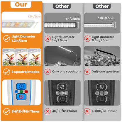 Kullsinss Clip-on Grow Lights for Indoor Plants, 114 LEDs 15W Plant Light | White 2-Gooseneck Plant Lamp for Seedlings, Full Spectrum Growing Lamp with Red/Blue/Yellow/White LEDs, Timer & Dimmable - size: 2 Heads-White