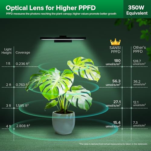 SANSI Wall Mounted Grow Lights for Indoor Plants, 35W LED Plant Lights | Full Spectrum Plant Lights for Indoor Growing, 4-Level Dimmable 4000K Grow Lamp, 4/8/12H Remote Timer