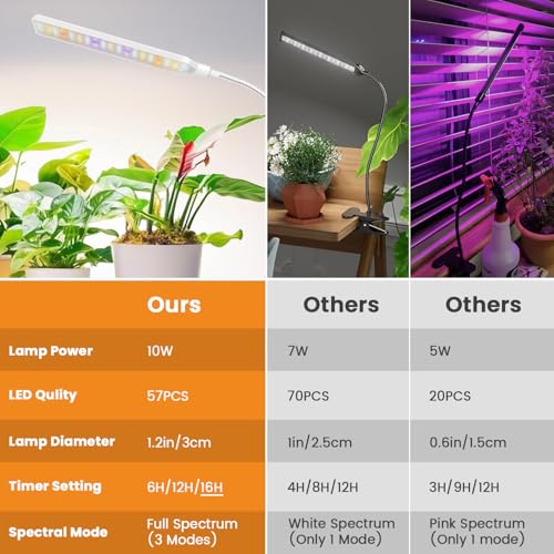 Kullsinss Clip-on Grow Lights for Indoor Plants, 57 LEDs 10W Plant Light | Full Spectrum Growing Lamp with Timer & Dimmable, White Gooseneck Plant Lamp for Succulents, Seed Starting, Easy to Use & Set - size: 1 Head-White