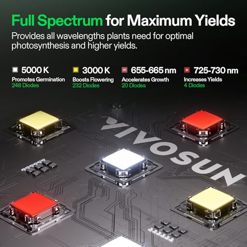 VIVOSUN LumaLight 150W LED Grow Light, Full Spectrum Plant Light | Smart Dimmable & High PPFD for Indoor Plants Seedling Vegetables Bloom, Fits 2.7×2.7/3×3 Grow Tents - size: 3x3