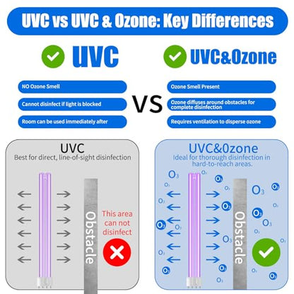 100W Dual-Tube UV Light Box UVC Lamp for Garage, 265nm Full-Coverage Air Refreshment | Wall-Mount or Freestanding Design | Remote & Timer,Industrial-Grade Bulbs (with-Ozone)
