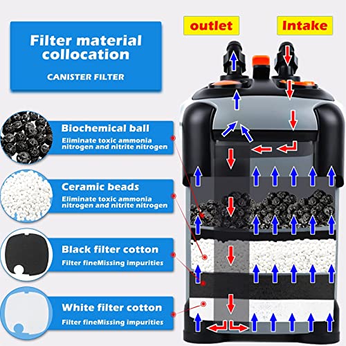SUNWEN Aquarium External Ultra-Quiet Canister Filter, Fish Tank Water Circulation Filter with Filter Media 171/225/266/317/397GPH - size: SF-1500F-UV -397GPH