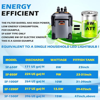 SUNWEN Aquarium External Ultra-Quiet Canister Filter, Fish Tank Water Circulation Filter with Filter Media 171/225/266/317/397GPH (SF-1800F-UV) - size: SF-1800FUV