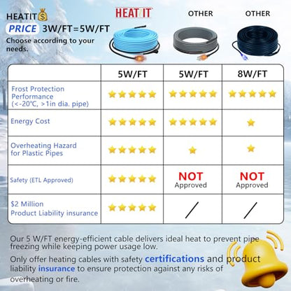 HEATIT 5W/ft Self-Regulating Pipe Heat Cable with Auto Thermostat 60Ft 120V | ETL certified for freeze protection and safe operation, built-in thermostat turns on at 37°F (3°C) , off at 50°F (10°C). - style: 60 ft