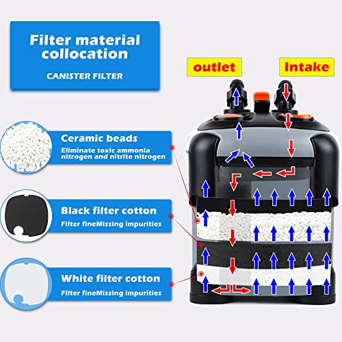 SUNWEN Aquarium External Ultra-Quiet Canister Filter, Fish Tank Water Circulation Filter with Filter Media 171/225/266/317/397GPH - size: SF-850F-UV-225GPH