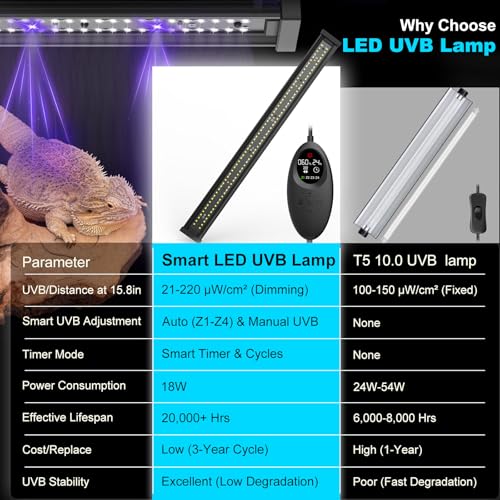 UVB Light for Reptiles, 28.5IN 18W LED UVA UVB Terrarium Lamp with 4 Auto Modes for Ferguson Zones, Terrarium Lamp for Bearded Dragons, Leopard Gecko, Snake, Turtle & More