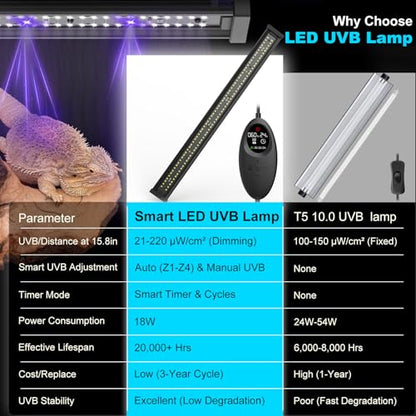 UVB Light for Reptiles, 28.5IN 18W LED UVA UVB Terrarium Lamp with 4 Auto Modes for Ferguson Zones, Terrarium Lamp for Bearded Dragons, Leopard Gecko, Snake, Turtle & More