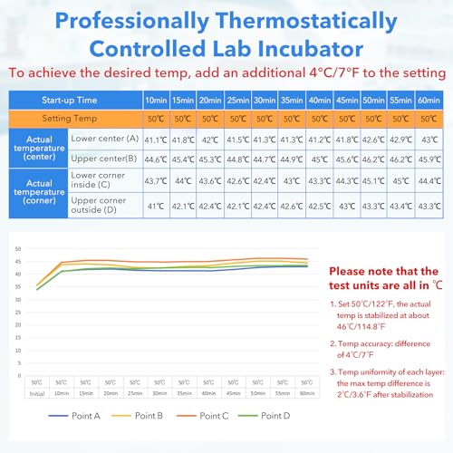 4L Lab Incubator with Clear Door, 46-148℉ Thermostatic Cabinet | for Laboratory General Purpose, Petri Dishes, Egg Incubation, 110V/12V
