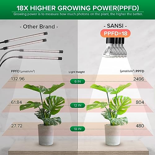 SANSI LED Grow Lights for Indoor Plants, Lifetime Free Bulb Replacement | 600W Full Spectrum 4-Gooseneck Clip Plant Grow Light, Plant Light with Timer 4/8/12 Hrs, High PPFD Growing Power Grow Lamp - size: 4 Head 1 Pack
